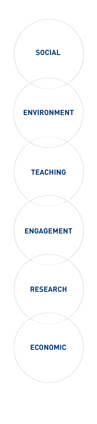 Venn Diagram Vertical: Social/Environment/Teaching/Engagement/Research/Economic