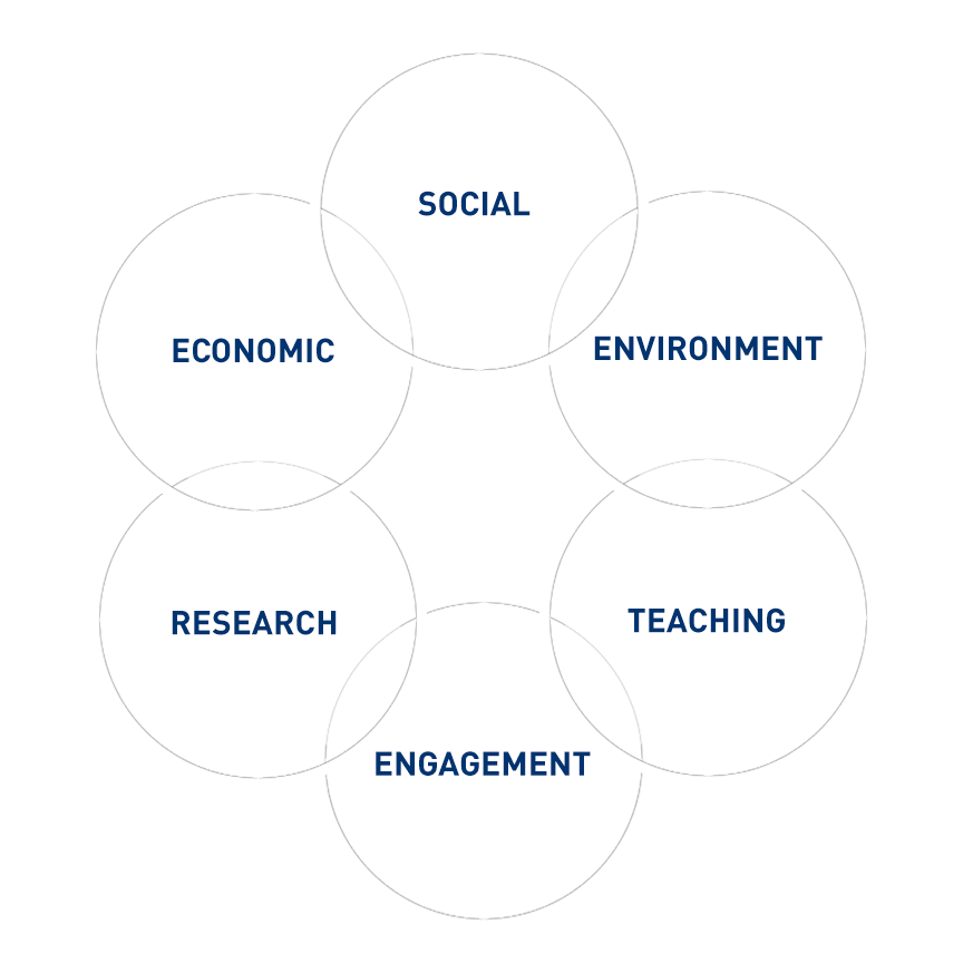 Venn Diagram Circle: Social/Environment/Teaching/Engagement/Research/Economic