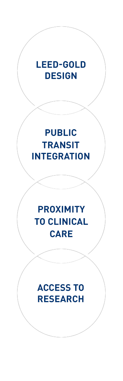 Venn Diagram Vertical: LEED-Gold Design/Public Transit Integration/Proximity to Clinical Care/Access to Research