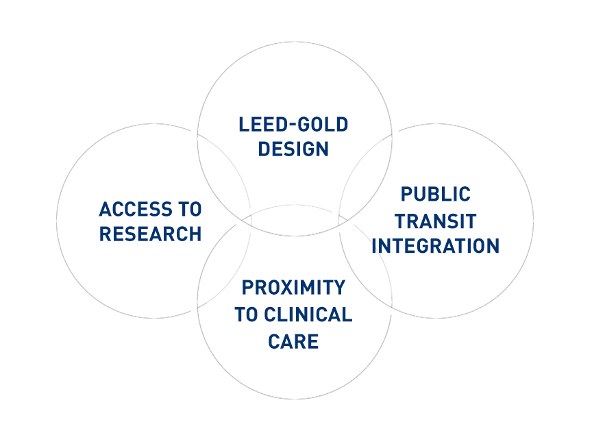 Venn Diagram Diamond: LEED-Gold Design/Public Transit Integration/Proximity to Clinical Care/Access to Research